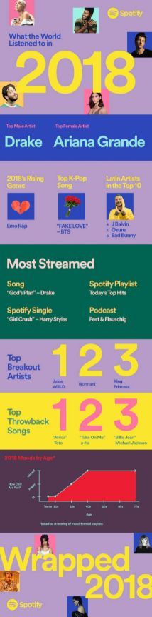Spotify „opakowane” 2018